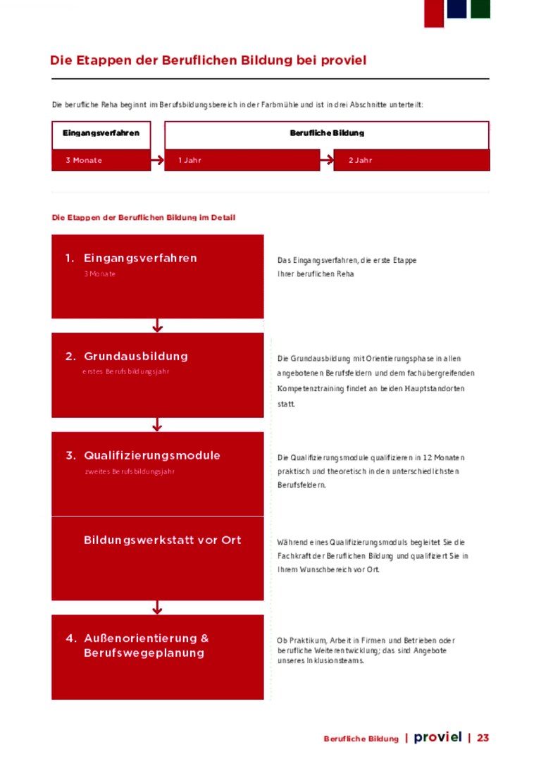 Die Etappen der Beruflichen Bildung bei proviel